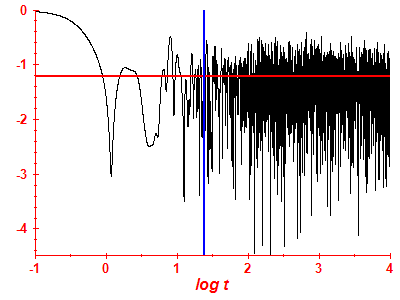 Survival probability log